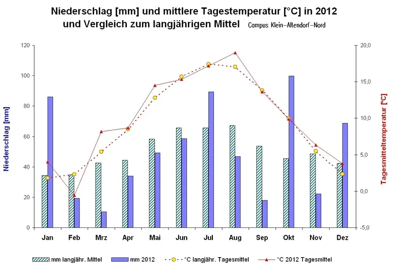 Niederschlaege und Temperaturen CKA 2012.JPG
