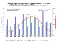 Niederschlaege und Temperaturen CKA 2019.jpg