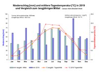 Niederschlaege und Temperaturen CKA 2019.jpg