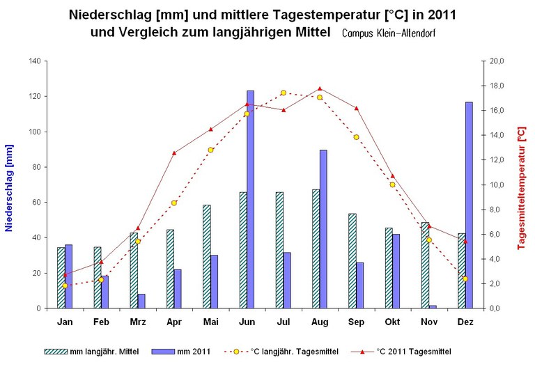 Niederschlaege und Temperaturen CKA 2011.JPG