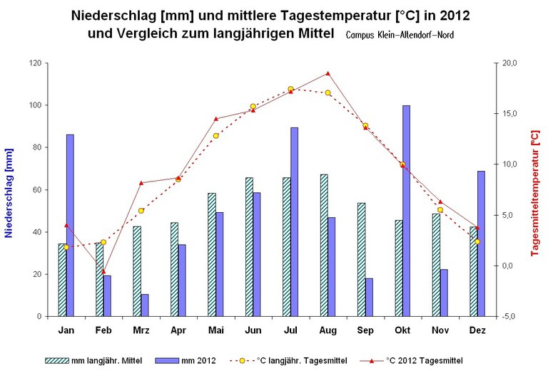 Niederschlaege und Temperaturen CKA 2012.JPG