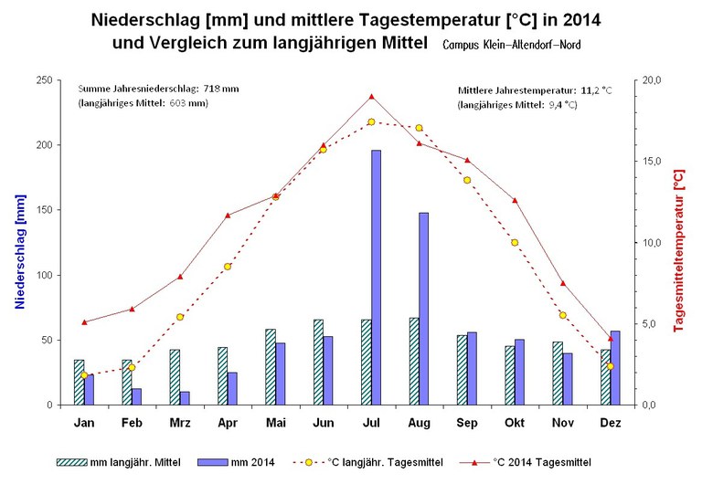 Niederschlaege und Temperaturen CKA 2014.JPG